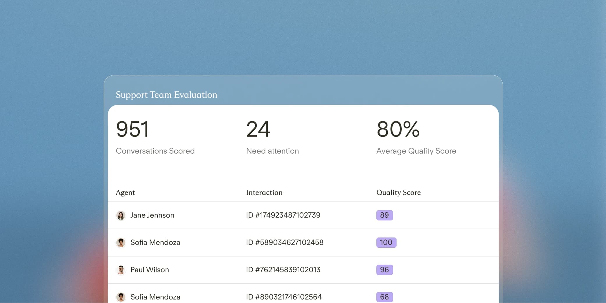 Support team evaluation dashboard listing agents and their quality scores